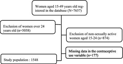 Unmet needs for modern contraceptive methods among sexually active adolescents and young women in Togo: a nationwide cross-sectional study